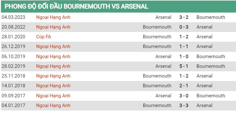 Lịch sử đối đầu Bournemouth vs Arsenal