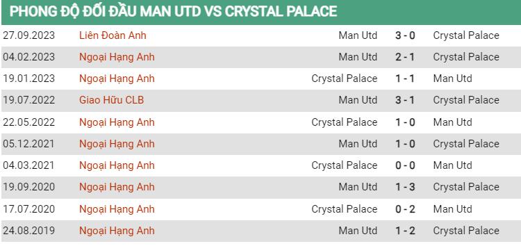 Lịch sử đối đầu MU vs Crystal Palace