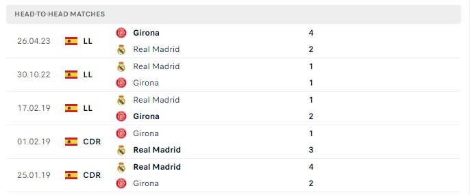 Lịch sử đối đầu Girona vs Real Madrid