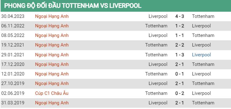 Lịch sử đối đầu Tottenham vs Liverpool