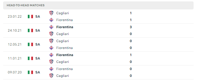 Lịch sử đối đầu Fiorentina vs Cagliari 