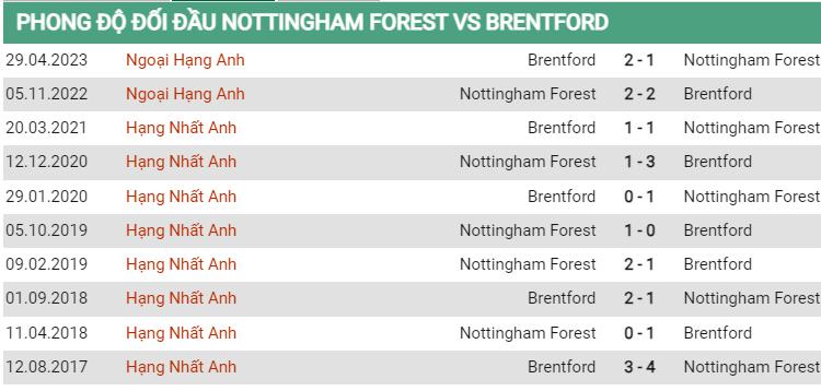 Lịch sử đối đầu Nottingham vs Brentford