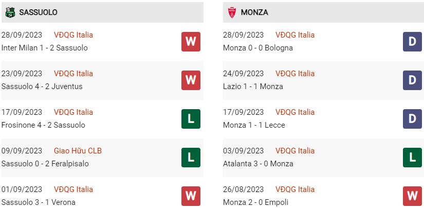 Phong độ hiện tại Sassuolo vs Monza