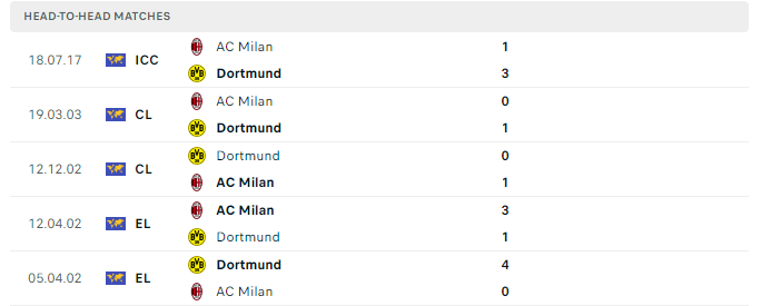 Lịch sử đối đầu Dortmund vs Milan 
