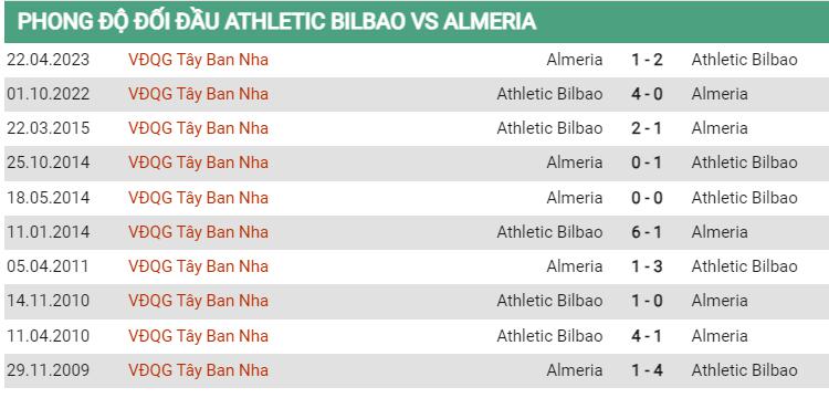 Lịch sử đối đầu Bilbao vs Almeria