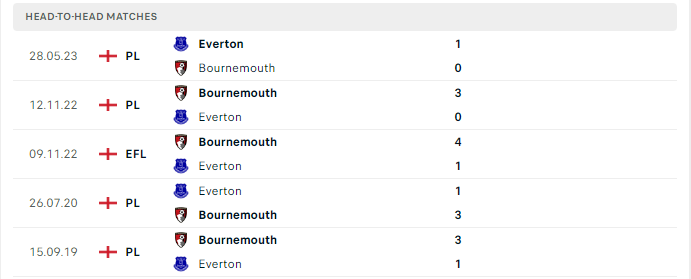 Lịch sử đối đầu Everton vs Bournemouth 