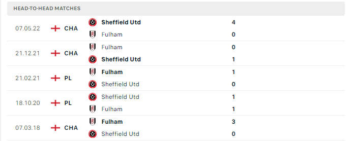 Lịch sử đối đầu Fulham vs Sheffield 