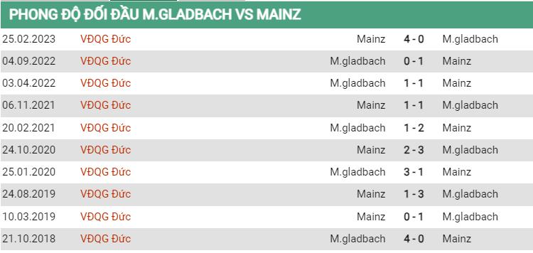Lịch sử đối đầu Gladbach vs Mainz