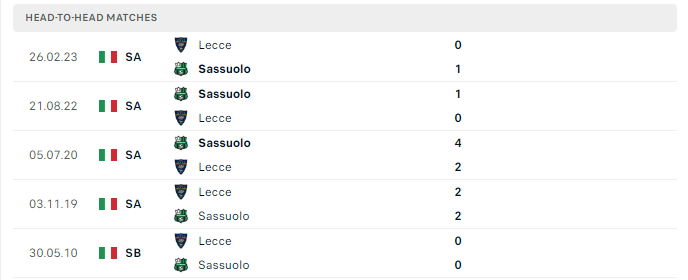 Lịch sử đối đầu Lecce vs Sasuolo