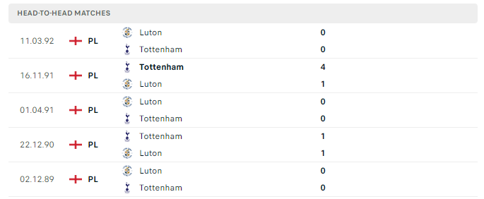 Lịch sử đối đầu Luton Town vs Tottenham 