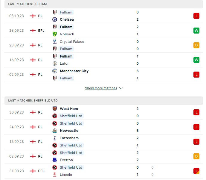 Phong độ hiện tại Fulham vs Sheffield 