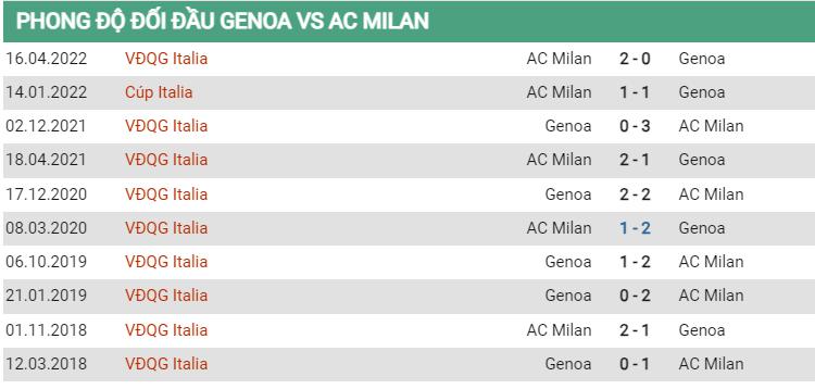 Lịch sử đối đầu Genoa vs Milan
