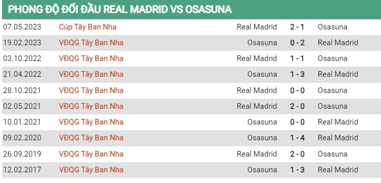 Lịch sử đối đầu Real Madrid vs Osasuna