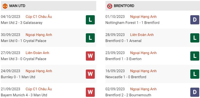 Phong độ hiện tại MU vs Brentford