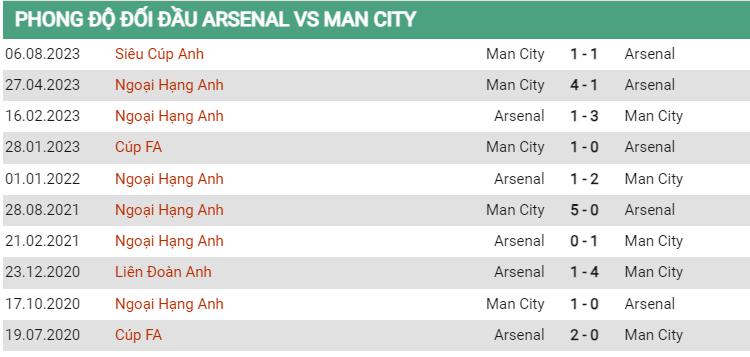 Lịch sử đối đầu Arsenal vs Man City