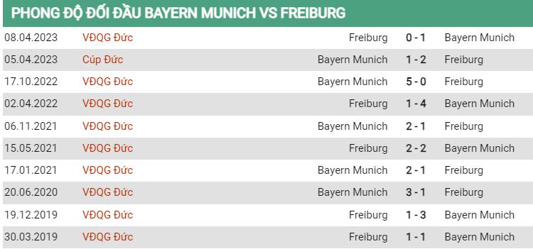 Lịch sử đối đầu Bayern vs Freiburg