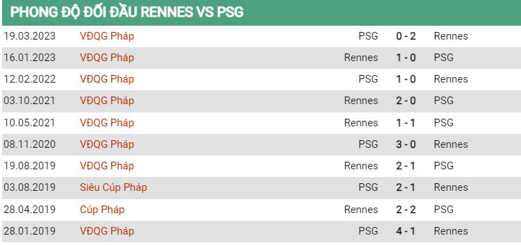 Lịch sử đối đầu Rennes vs PSG