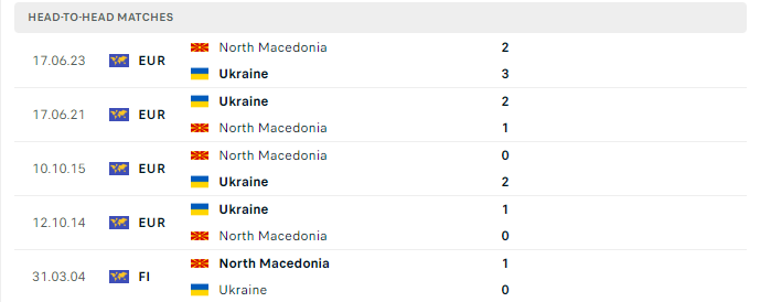 Lịch sử đối đầu Ukraine vs Bắc Macedonia