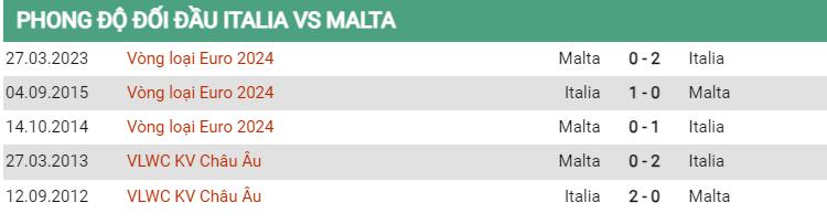 Lịch sử đối đầu Ý vs Malta