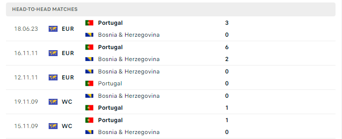 Lịch sử đối đầu Bosnia vs Bồ Đào Nha