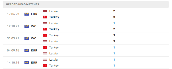 Lịch sử đối đầu Thổ Nhĩ Kỳ vs Latvia