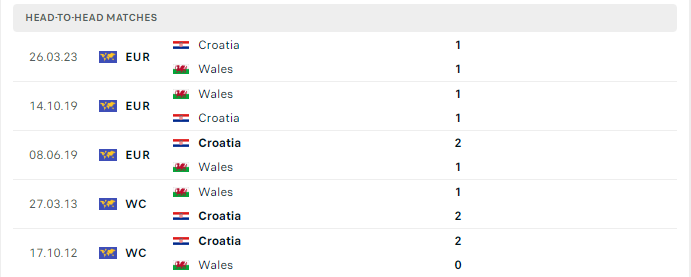 Lịch sử đối đầu Wales vs Croatia