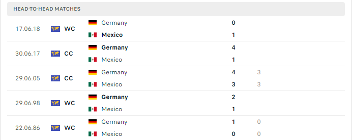 Lịch sử đối đầu Mexico vs Đức