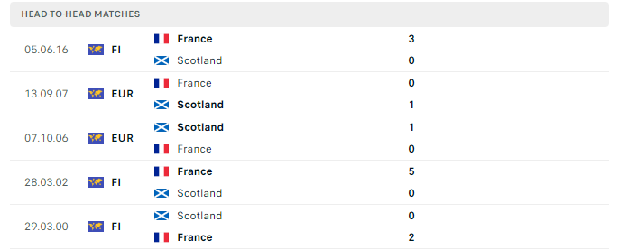 Lịch sử đối đầu Pháp vs Scotland