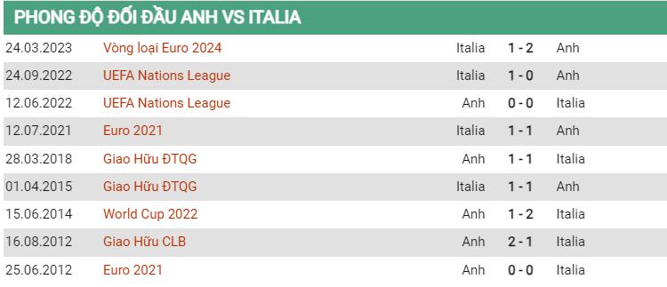 Lịch sử đối đầu Anh vs Ý