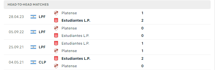 Lịch sử đối đầu Plantense vs Estudiantes