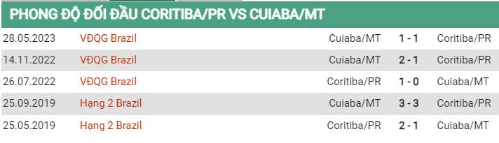 Lịch sử đối đầu Coritiba vs Cuiaba
