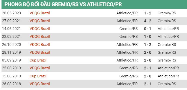 Lịch sử đối đầu Gremio vs Paranaense
