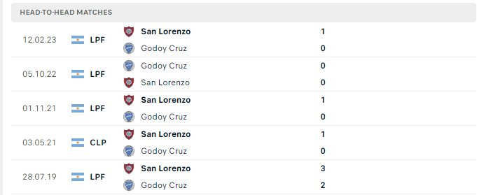 Lịch sử đối đầu Godoy Cruz vs San Lorenzo