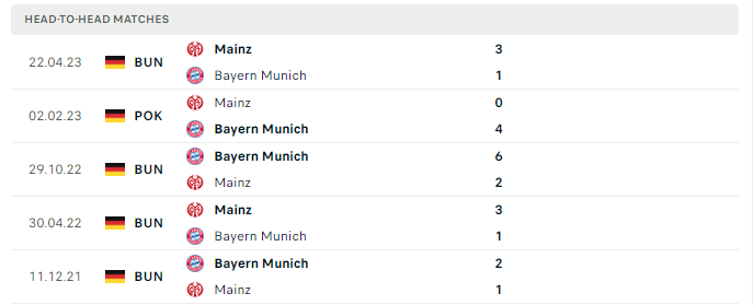 Lịch sử đối đầu Bayern Munich vs Mainz
