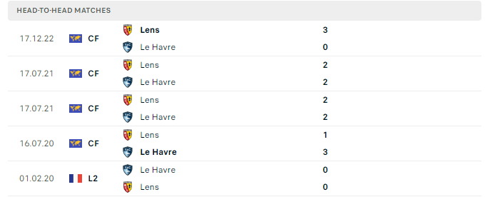 Lịch sử đối đầu Le Havre vs Lens