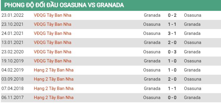 Lịch sử đối đầu Osasuna vs Granada