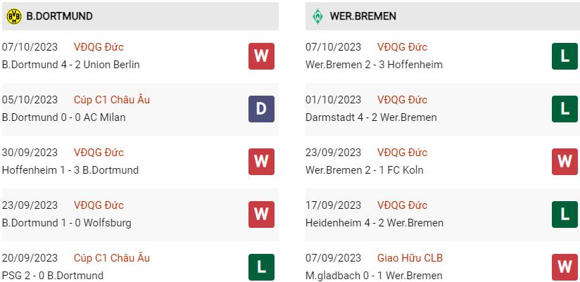 Phong độ hiện tại Dortmund vs Bremen