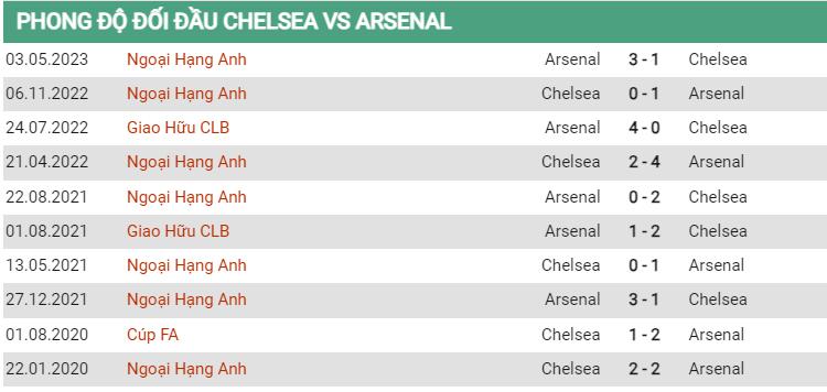 Lịch sử đối đầu Chelsea vs Arsenal