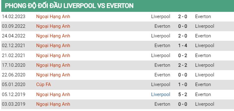 Lịch sử đối đầu Liverpool vs Everton