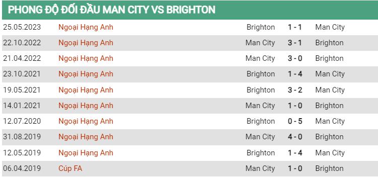 Lịch sử đối đầu Man City vs Brighton