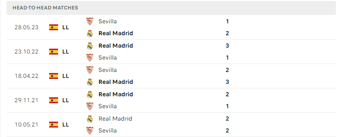 Lịch sử đối đầu Sevilla vs Real Madrid