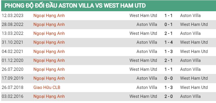 Lịch sử đối đầu Aston Villa vs West Ham