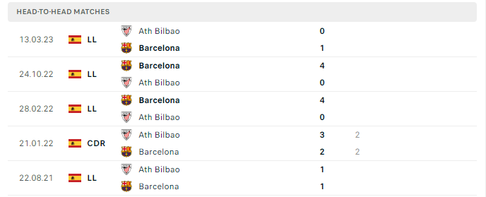 Lịch sử đối đầu Barcelona vs Bilbao