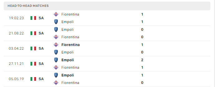 Lịch sử đối đầu Fiorentina vs Empoli 