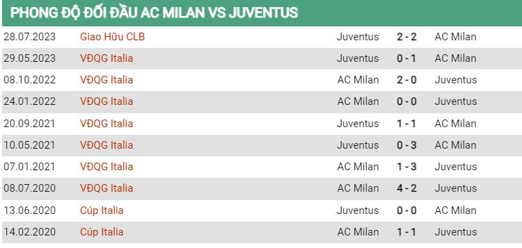 Lịch sử đối đầu Milan vs Juventus