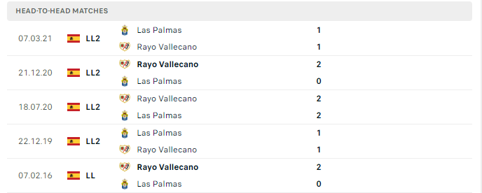 Lịch sử đối đầu las Palmas vs vallecano