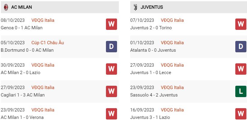 Phong độ hiện tại Milan vs Juventus