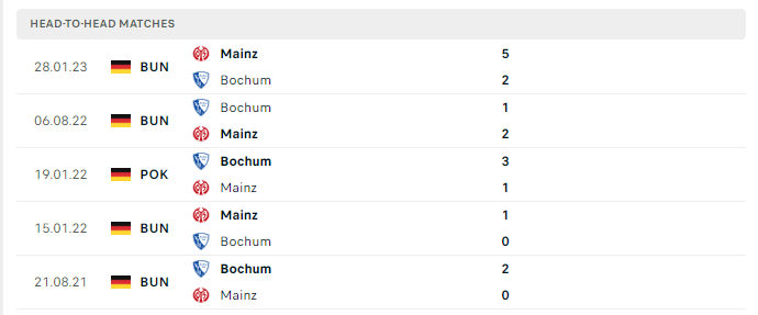 Lịch sử đối đầu Bochum vs Mainz