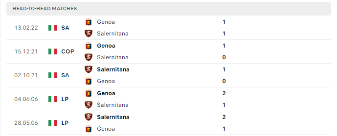 Lịch sử đối đầu Genoa vs Salernitana