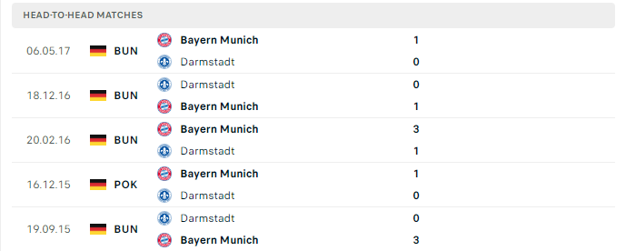 Lịch sử đối đầu Bayern vs Darmstadt